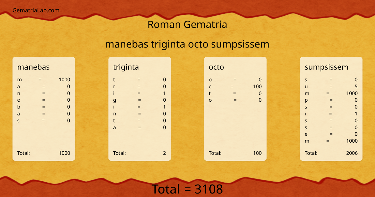 manebas triginta octo sumpsissem in roman Gematria